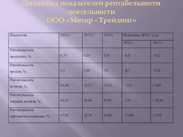Динамика показателей рентабельности деятельности ООО «Мотор - Трейдинг»