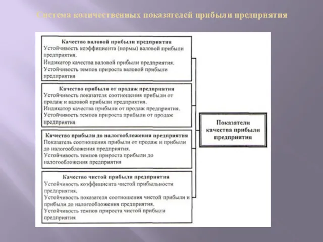 Система количественных показателей прибыли предприятия