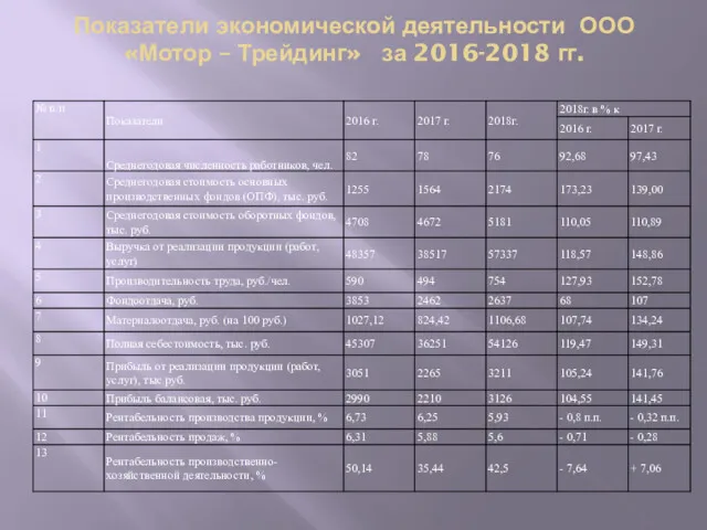 Показатели экономической деятельности ООО «Мотор – Трейдинг» за 2016-2018 гг.