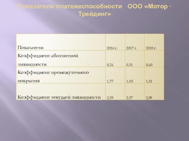 Показатели платежеспособности ООО «Мотор - Трейдинг»