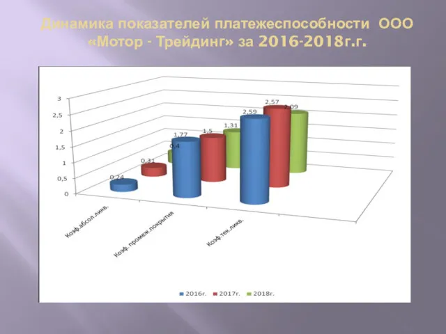 Динамика показателей платежеспособности ООО «Мотор - Трейдинг» за 2016-2018г.г.