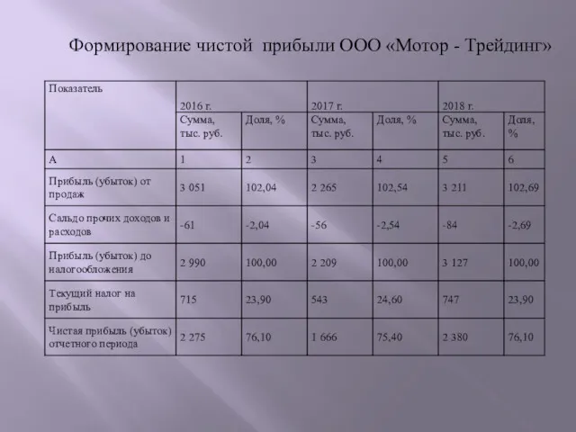 Формирование чистой прибыли ООО «Мотор - Трейдинг»