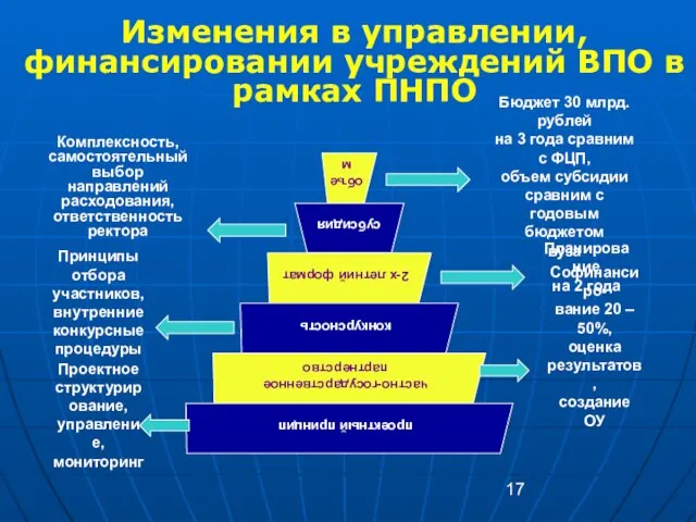 Изменения в управлении, финансировании учреждений ВПО в рамках ПНПО Бюджет 30 млрд. рублей