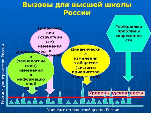 Вызовы для высшей школы России Динамические (структурные) изменения в экономике Университетское сообщество России