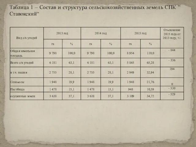 Таблица 1 – Состав и структура сельскохозяйственных земель СПК ”Ставокский“
