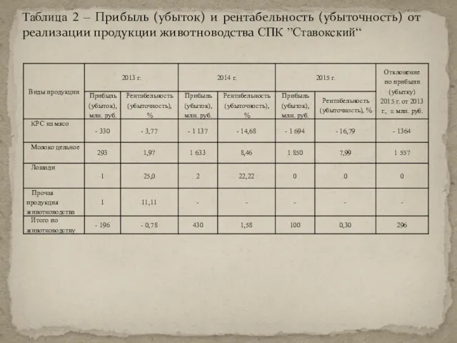 Таблица 2 – Прибыль (убыток) и рентабельность (убыточность) от реализации продукции животноводства СПК ”Ставокский“