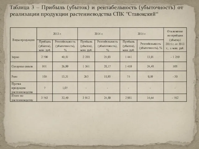 Таблица 3 – Прибыль (убыток) и рентабельность (убыточность) от реализации продукции растениеводства СПК ”Ставокский“