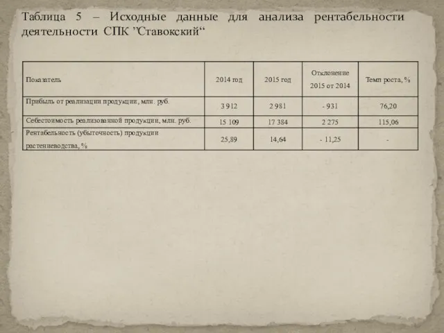 Таблица 5 – Исходные данные для анализа рентабельности деятельности СПК ”Ставокский“