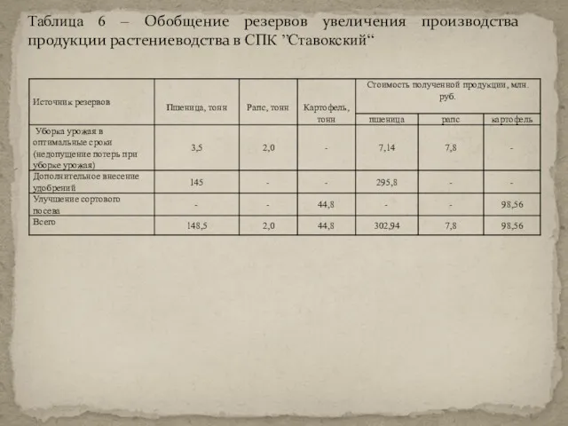 Таблица 6 – Обобщение резервов увеличения производства продукции растениеводства в СПК ”Ставокский“