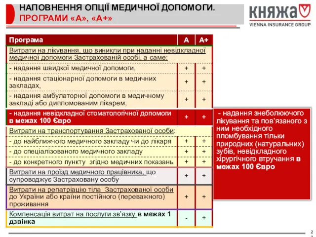 НАПОВНЕННЯ ОПЦІЇ МЕДИЧНОЇ ДОПОМОГИ. ПРОГРАМИ «А», «А+» - надання знеболюючого