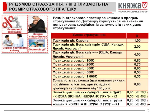 РЯД УМОВ СТРАХУВАННЯ, ЯКІ ВПЛИВАЮТЬ НА РОЗМІР СТРАХОВОГО ПЛАТЕЖУ Розмір