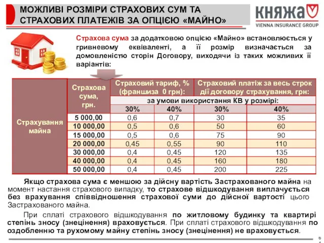 МОЖЛИВІ РОЗМІРИ СТРАХОВИХ СУМ ТА СТРАХОВИХ ПЛАТЕЖІВ ЗА ОПЦІЄЮ «МАЙНО»