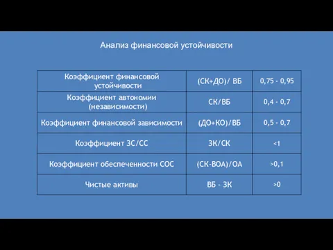 Анализ финансовой устойчивости