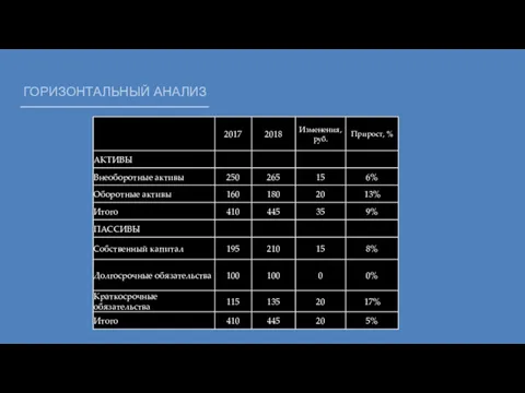 ГОРИЗОНТАЛЬНЫЙ АНАЛИЗ