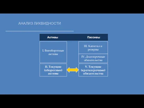 АНАЛИЗ ЛИКВИДНОСТИ Активы Пассивы I. Внеоборотные активы II. Текущие (оборотные)