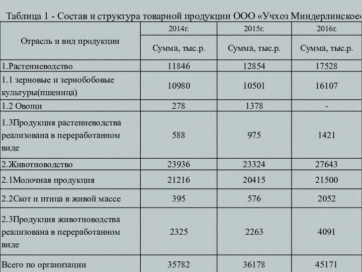 Таблица 1 - Состав и структура товарной продукции ООО «Учхоз Миндерлинское»