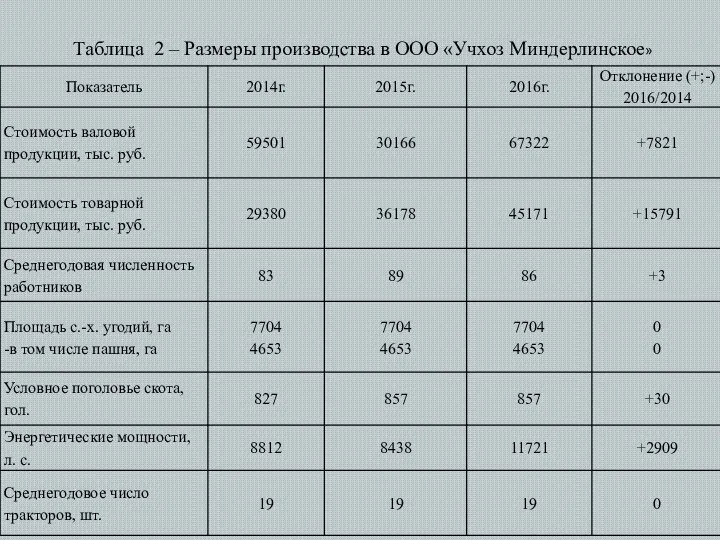 Таблица 2 – Размеры производства в ООО «Учхоз Миндерлинское»