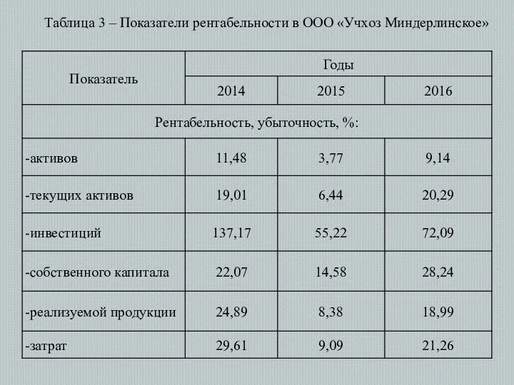 Таблица 3 – Показатели рентабельности в ООО «Учхоз Миндерлинское»
