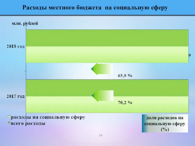 млн. рублей доля расходов на социальную сферу (%) Расходы местного бюджета на социальную сферу