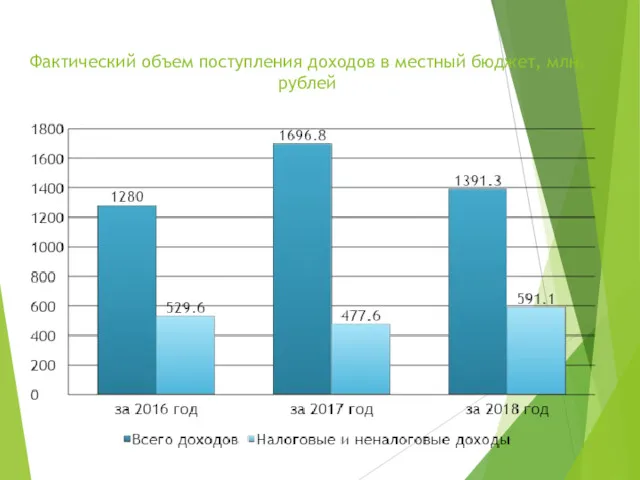 Фактический объем поступления доходов в местный бюджет, млн. рублей
