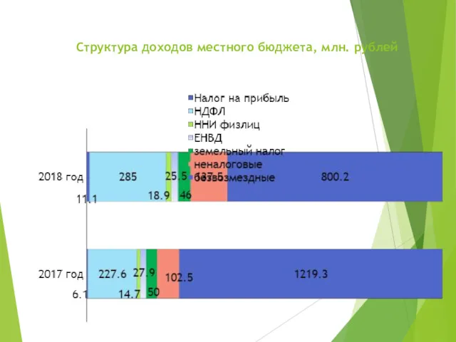 Структура доходов местного бюджета, млн. рублей