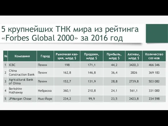 5 крупнейших ТНК мира из рейтинга «Forbes Global 2000» за 2016 год