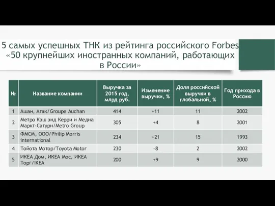 5 самых успешных ТНК из рейтинга российского Forbes «50 крупнейших иностранных компаний, работающих в России»