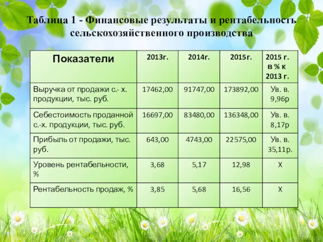 Таблица 1 - Финансовые результаты и рентабельность сельскохозяйственного производства