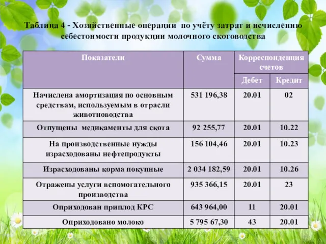 Таблица 4 - Хозяйственные операции по учёту затрат и исчислению себестоимости продукции молочного скотоводства