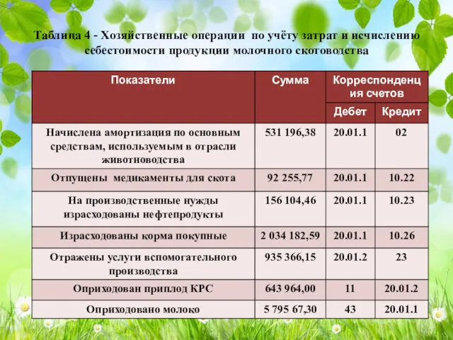 Таблица 4 - Хозяйственные операции по учёту затрат и исчислению себестоимости продукции молочного скотоводства