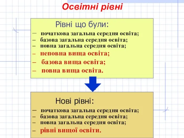 Освітні рівні Рівні що були: – початкова загальна середня освіта; – базова загальна