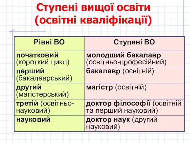 Ступені вищої освіти (освітні кваліфікації)