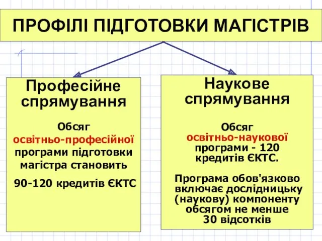 ПРОФІЛІ ПІДГОТОВКИ МАГІСТРІВ Професійне спрямування Обсяг освітньо-професійної програми підготовки магістра