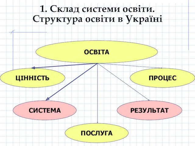 ОСВІТА ЦІННІСТЬ СИСТЕМА ПРОЦЕС РЕЗУЛЬТАТ ПОСЛУГА 1. Склад системи освіти. Структура освіти в Україні