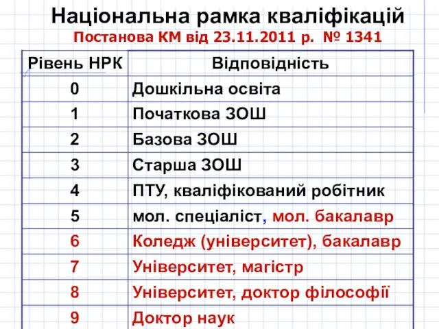 Національна рамка кваліфікацій Постанова КМ від 23.11.2011 р. № 1341