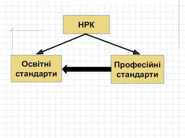 НРК Освітні стандарти Професійні стандарти