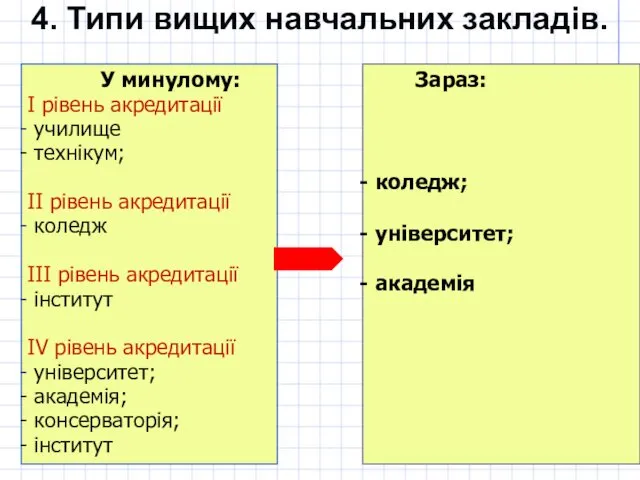 4. Типи вищих навчальних закладів. У минулому: І рівень акредитації