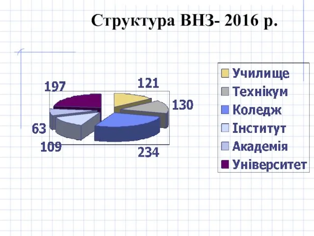 Структура ВНЗ- 2016 р.