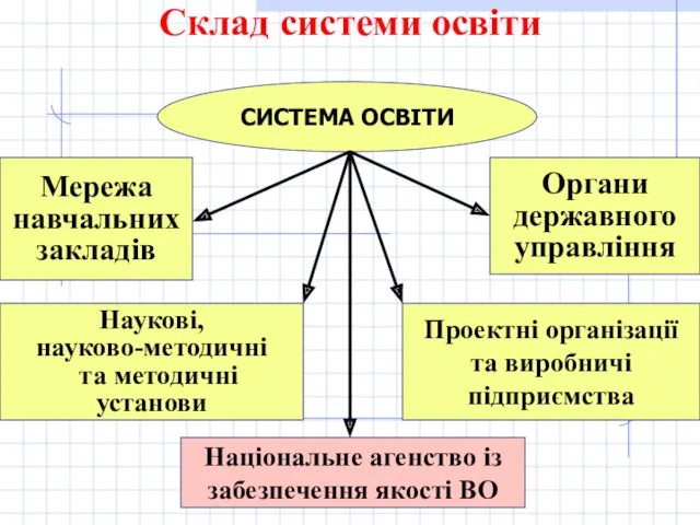 Склад системи освіти СИСТЕМА ОСВІТИ Мережа навчальних закладів Наукові, науково-методичні