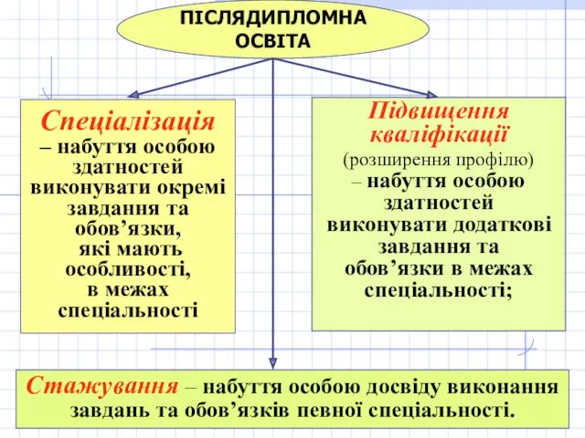 ПІСЛЯДИПЛОМНА ОСВІТА Спеціалізація – набуття особою здатностей виконувати окремі завдання