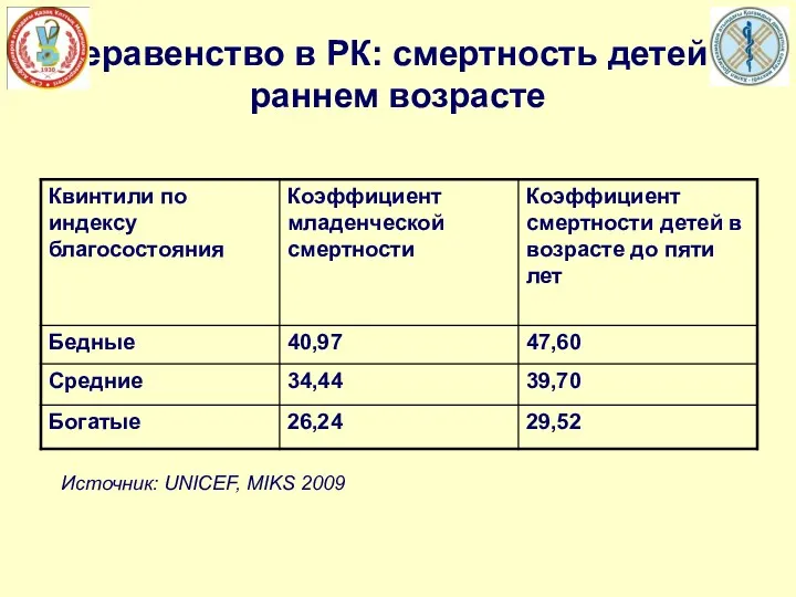 Неравенство в РК: смертность детей в раннем возрасте Источник: UNICEF, MIKS 2009