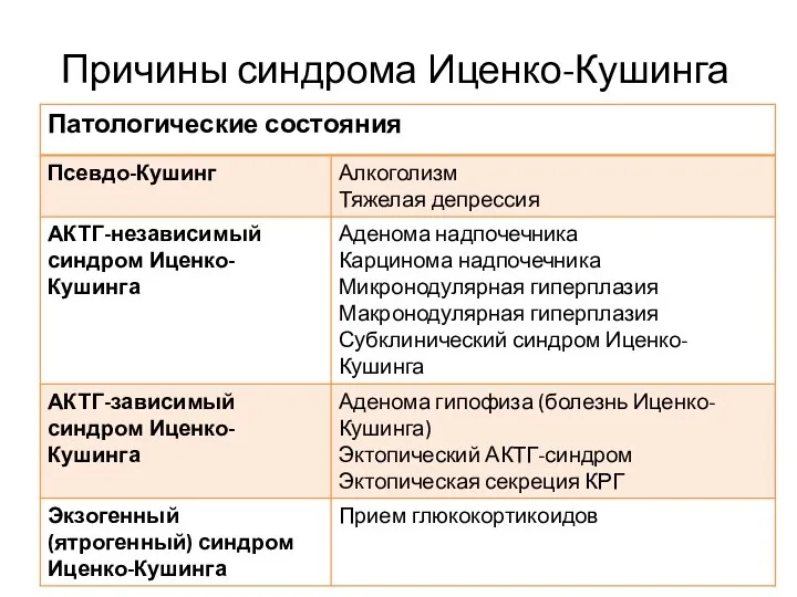 Причины синдрома Иценко-Кушинга