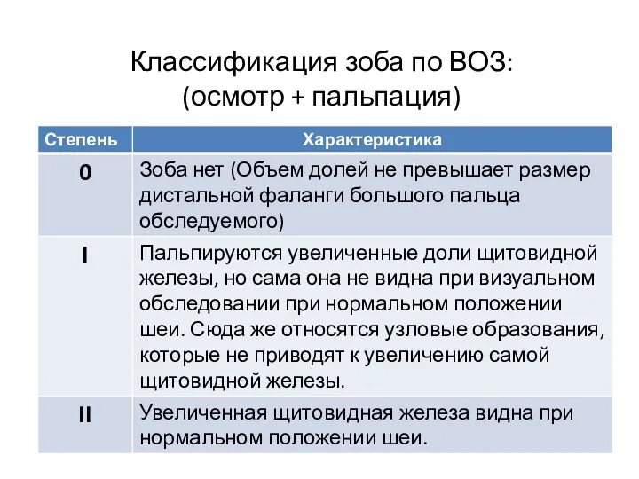 Классификация зоба по ВОЗ: (осмотр + пальпация)