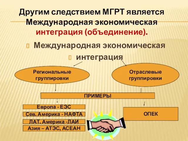 Международная экономическая интеграция Региональные группировки Отраслевые группировки ПРИМЕРЫ Европа -