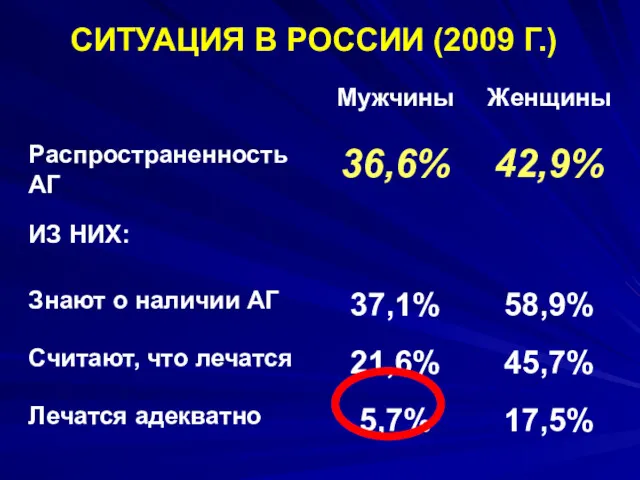 СИТУАЦИЯ В РОССИИ (2009 Г.)