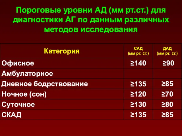 Пороговые уровни АД (мм рт.ст.) для диагностики АГ по данным различных методов исследования