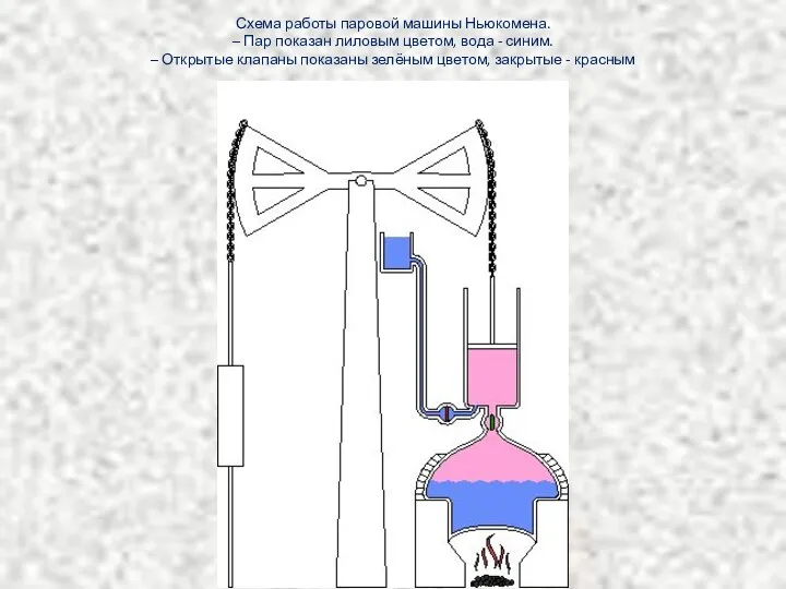 Схема работы паровой машины Ньюкомена. – Пар показан лиловым цветом,