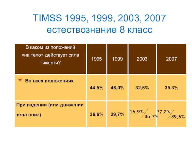 TIMSS 1995, 1999, 2003, 2007 естествознание 8 класс
