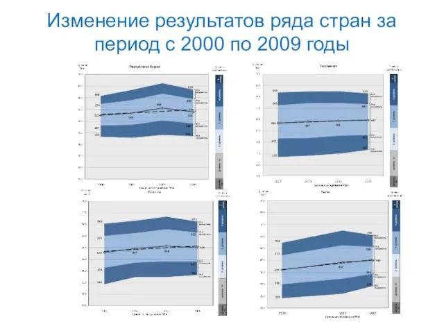 Изменение результатов ряда стран за период с 2000 по 2009 годы