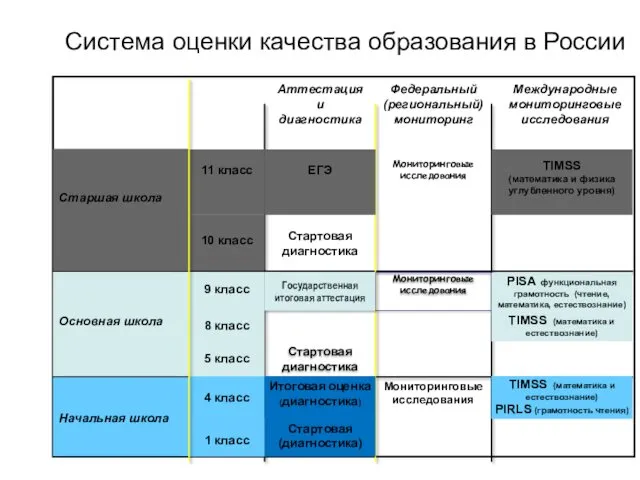 Система оценки качества образования в России